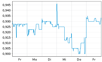 Chart CIMC Enric Holdings Inc. - 1 Week