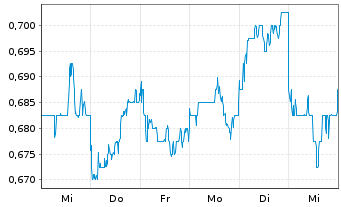 Chart CIMC Enric Holdings Inc. - 1 Week