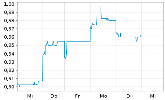 Chart CIMC Enric Holdings Inc. - 1 Week