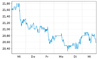 Chart Consolidated Water Co. Ltd. - 1 Week