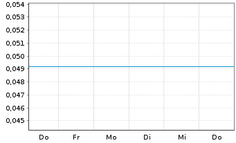 Chart Country Garden Holdings Co. - 1 semaine