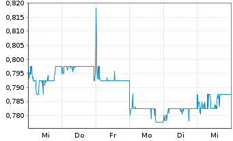 Chart Country Gar. Sv. Hldgs Co. Ltd - 1 semaine