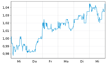 Chart Dongyue Group Ltd. - 1 semaine