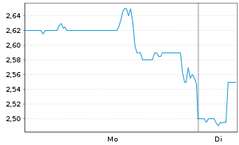 Chart Metalpha Technology Hold. Ltd. - 1 Woche