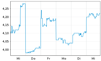 Chart AAC Technologies Holdings Inc. - 1 Week