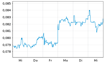 Chart China Everbright Greent. Ltd. - 1 semaine