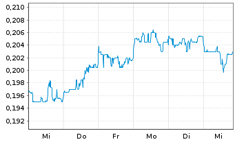 Chart JS Global Lifestyle Company Lt - 1 semaine