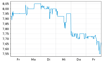 Chart ENN Energy Holdings Ltd. - 1 semaine