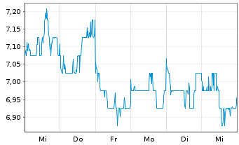 Chart ENN Energy Holdings Ltd. - 1 semaine