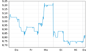 Chart ENN Energy Holdings Ltd. - 1 Woche