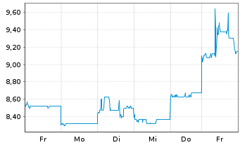 Chart ENN Energy Holdings Ltd. - 1 Week