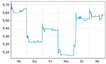 Chart Everest Medicines Ltd. - 1 semaine