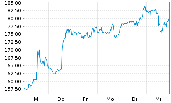 Chart Fabrinet - 1 semaine