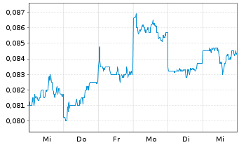 Chart FIH Mobile Ltd. - 1 semaine