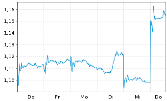 Chart FIH Mobile Ltd. - 1 Woche
