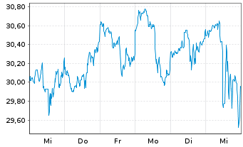 Chart Fresh Del Monte Produce Inc. - 1 Week