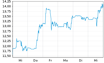 Chart Galaxy Digital Holdings Ltd. - 1 Week