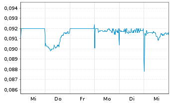 Chart GCL Technology Holdings Ltd. - 1 semaine