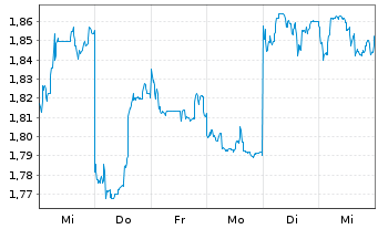 Chart Geely Automobile Holdings Ltd. - 1 semaine