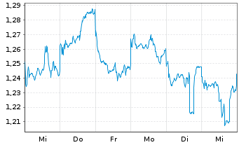 Chart Genscript Biotech Corp. - 1 Week