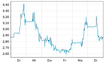 Chart Generation Essentials Group Cl.A  - 1 Week
