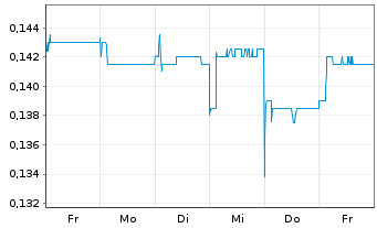 Chart Genor Biopharma Holdings Ltd. - 1 Week
