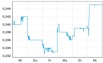 Chart Genor Biopharma Holdings Ltd. - 1 semaine