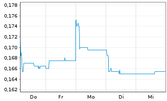 Chart Genor Biopharma Holdings Ltd. - 1 semaine