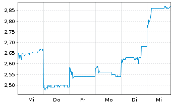 Chart GDS Holdings Ltd - 1 semaine