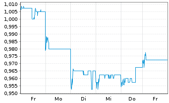 Chart GDS Holdings Ltd - 1 semaine
