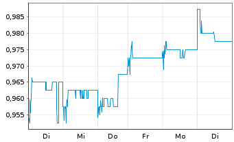 Chart GDS Holdings Ltd - 1 Week