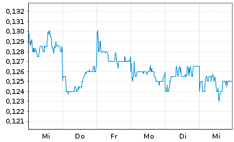 Chart Goodbaby International Hldgs - 1 semaine