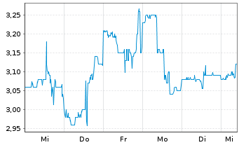 Chart Ebang Intl Holdings Ltd. - 1 Week