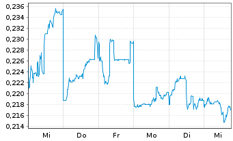 Chart Foxconn Interconnect Tech.Ltd. - 1 semaine