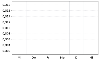 Chart Greatview Aseptic Packaging - 1 semaine