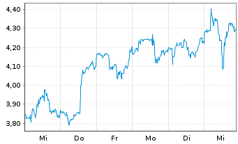 Chart Grab Holdings Limited Cl.A - 1 Week