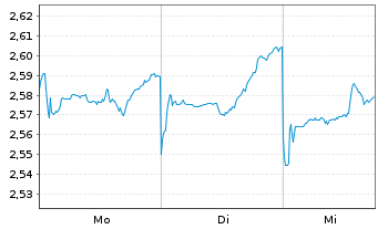 Chart Guming Holdings Ltd. - 1 Week