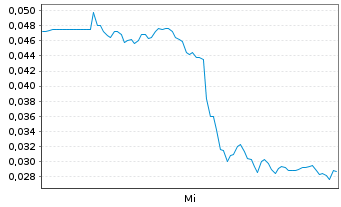 Chart Paranovus Entertain.Tech. Ltd. - 1 Week