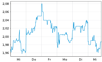 Chart Haidilao Int. Hldg Ltd. - 1 Week