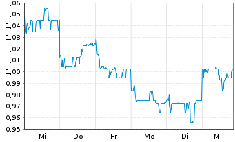 Chart Health & Happiness (H&H) Int. - 1 Week