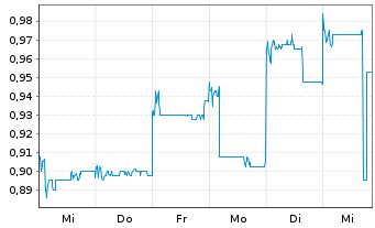 Chart HBM Holdings Ltd. - 1 Week