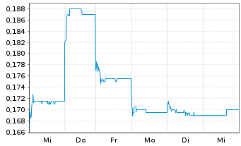 Chart HBM Holdings Ltd. - 1 Week
