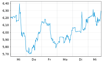 Chart Herbalife Nutrition Ltd. - 1 semaine