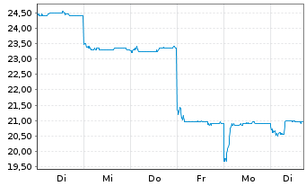 Chart Hesai Group - 1 Week