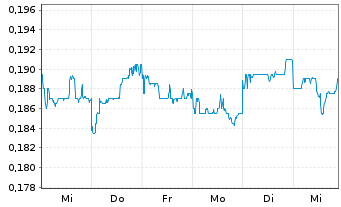 Chart Helens International Holdings - 1 Week