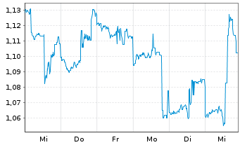 Chart HiTek Global Inc. - 1 semaine