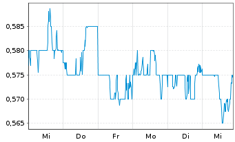 Chart HKBN Ltd. - 1 Week