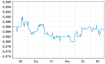 Chart Honma Golf Ltd - 1 semaine