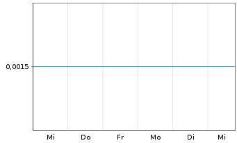 Chart Huijing Holdings Company Ltd - 1 semaine