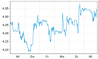 Chart IHS Holding Ltd - 1 Week